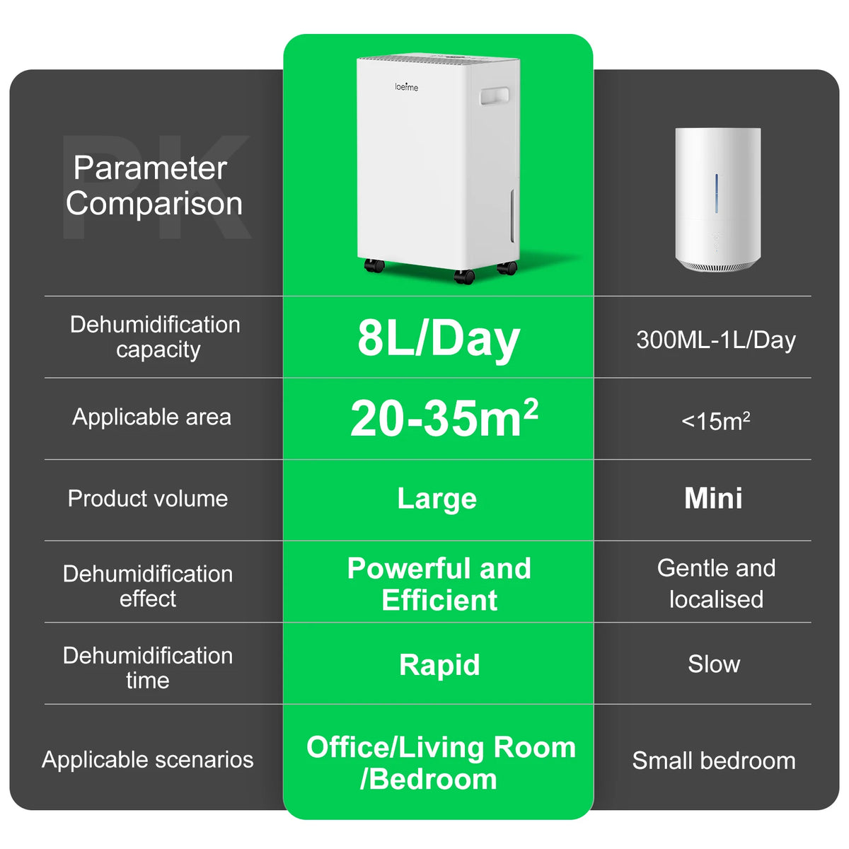 8L per Day Dehumidifier with Drainage Hose and Humidity Control