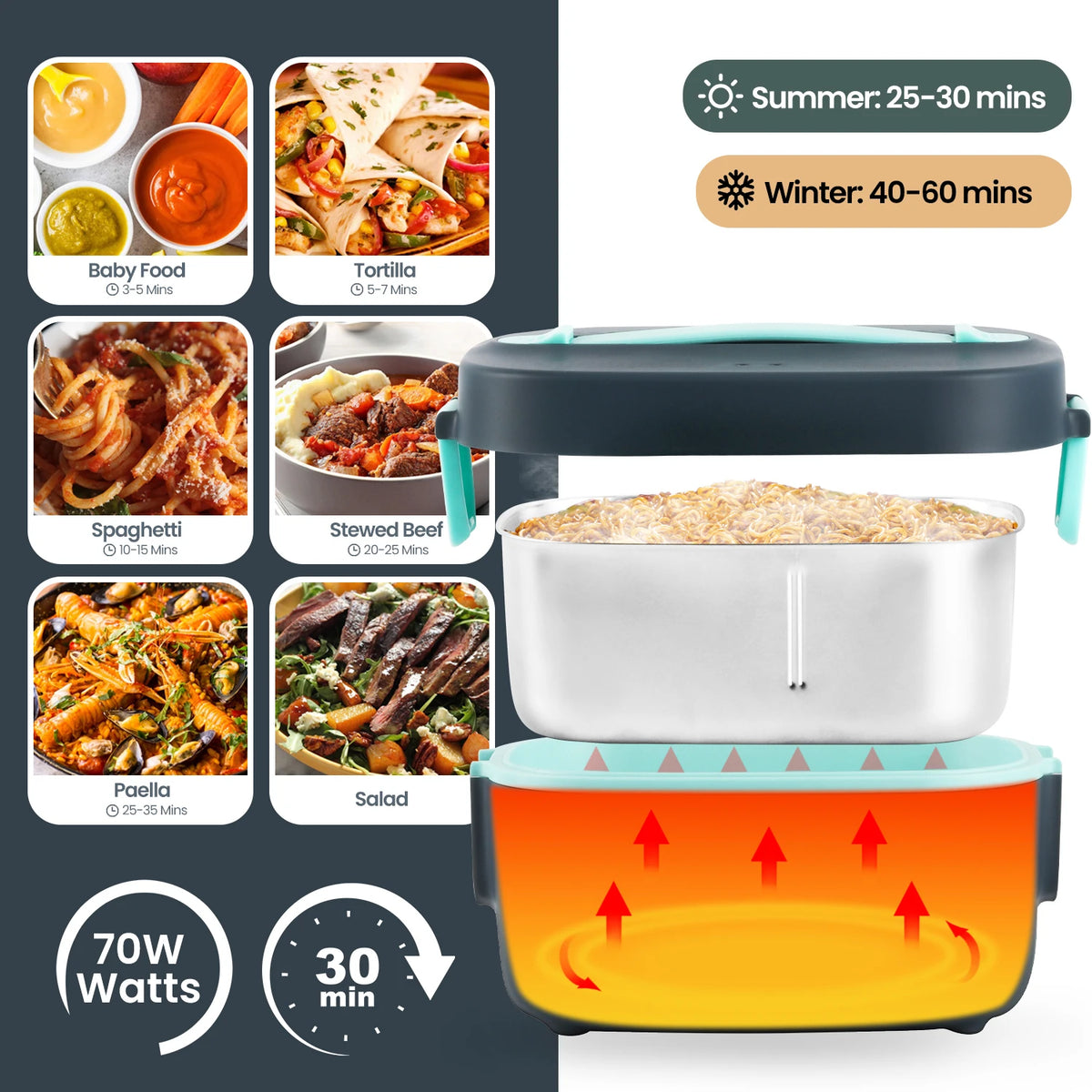 6-in-1 Electric Lunch Box 70W Heated Food Container with Leakproof Design Removable Stainless Steel Liner and Car and Home Charging